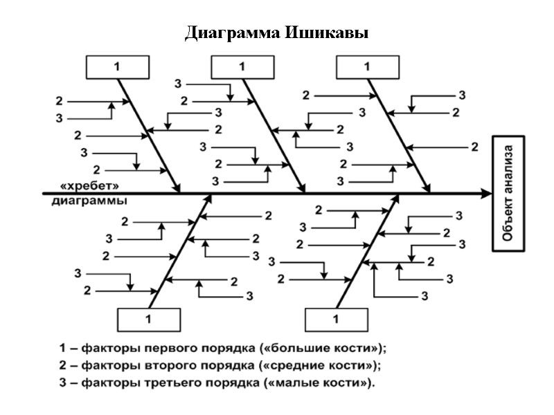 Диаграмма Ишикавы